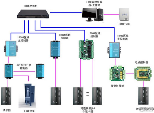 門禁系統(tǒng)線路圖-塞伯羅斯