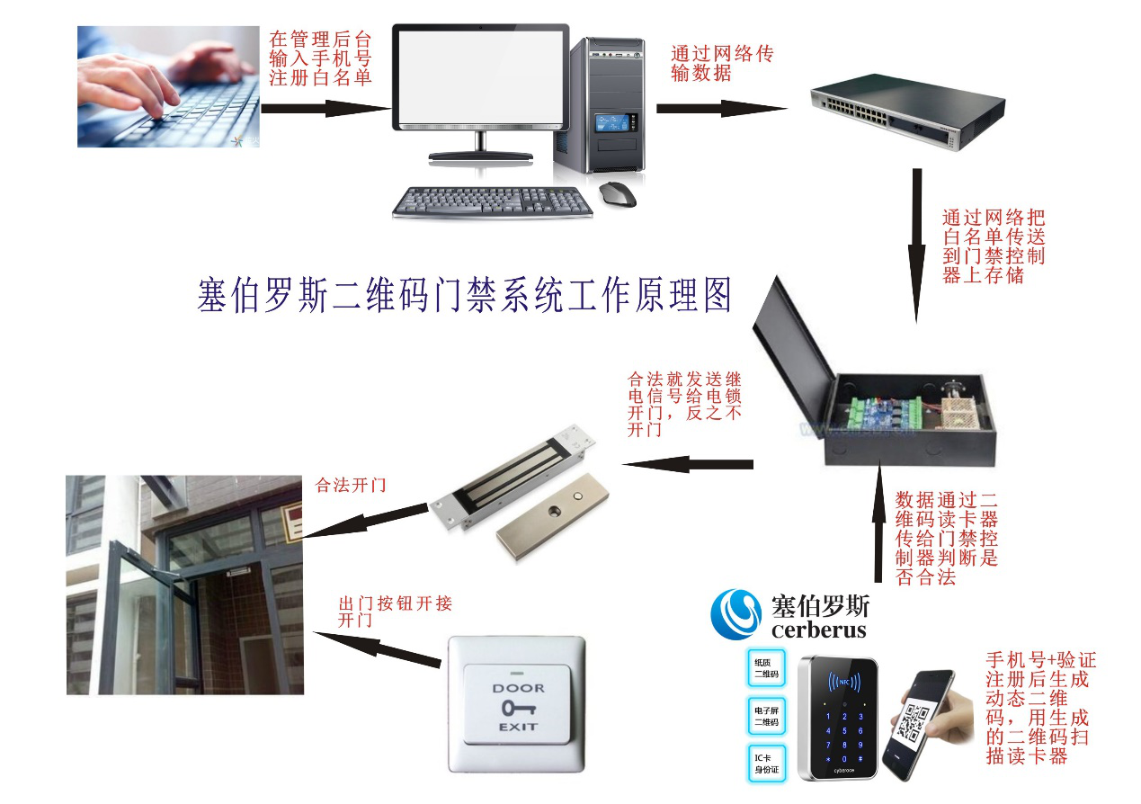 塞伯羅斯二維碼門禁系統(tǒng)工作原理