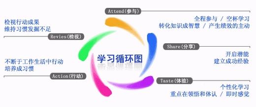 塞伯羅斯學(xué)習(xí)循環(huán)圖