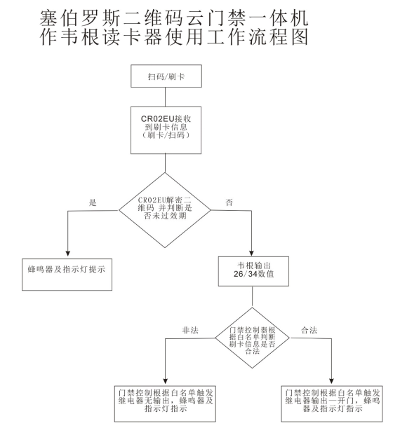 二維碼云門禁一體機轉(zhuǎn)韋根讀卡器工作流程圖