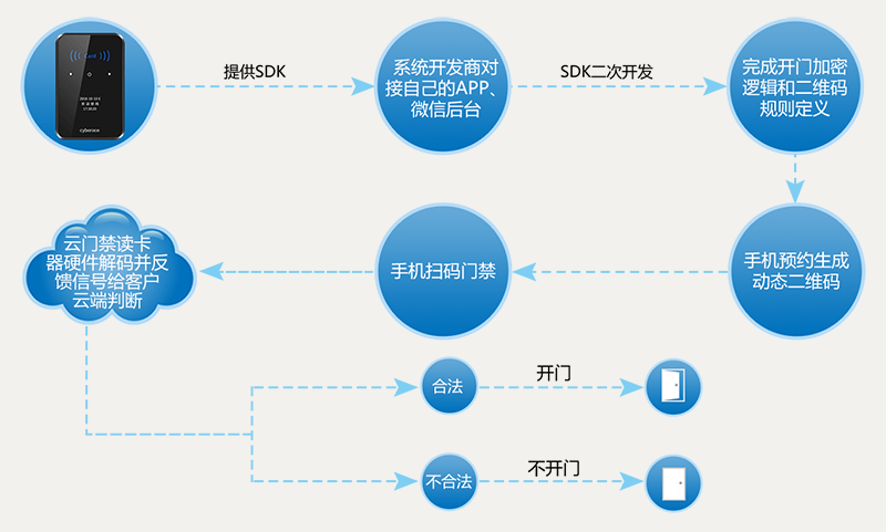 二維碼門禁一體機(jī)可對(duì)接APP、微信公眾平臺(tái)等第三方系統(tǒng)軟件