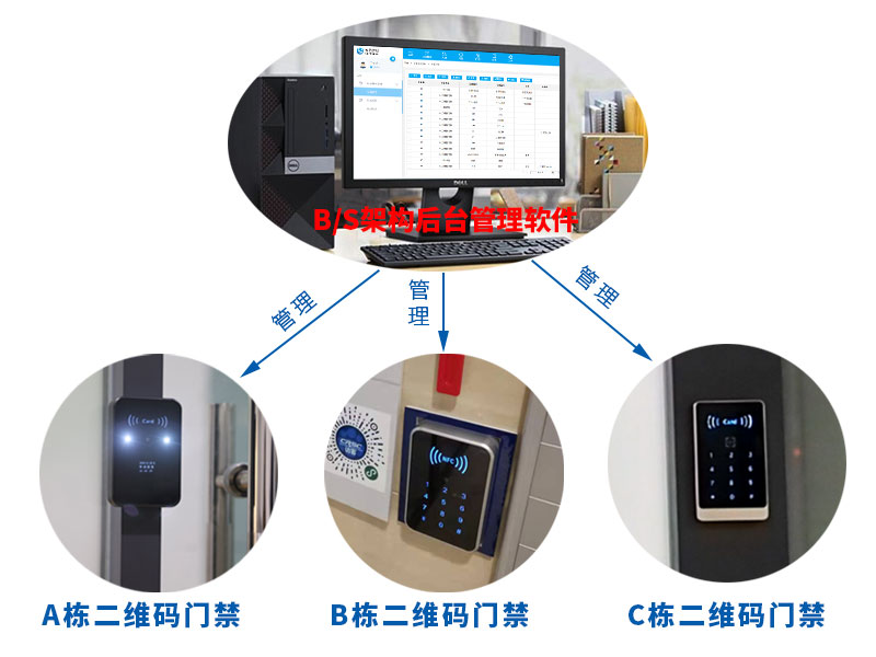 二維碼門禁系統(tǒng)可以同時管理多個出口