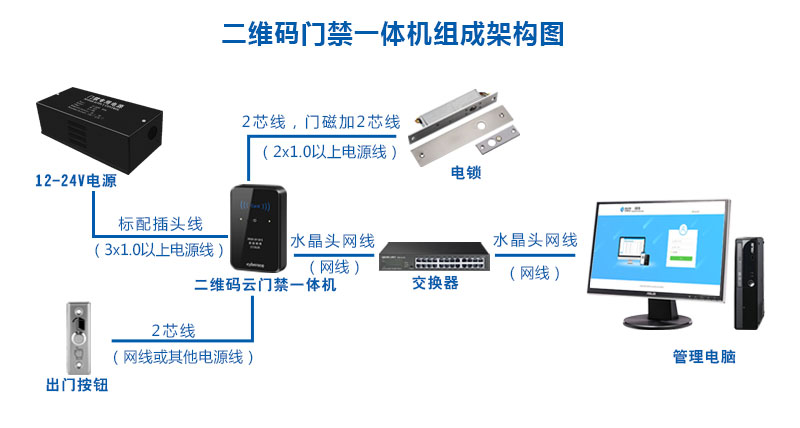 二維碼門(mén)禁一體機(jī)組成架構(gòu)圖