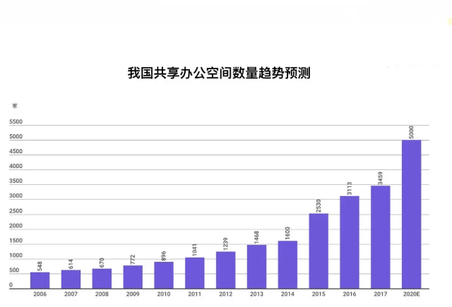 共享辦公空間數(shù)量趨勢預(yù)測