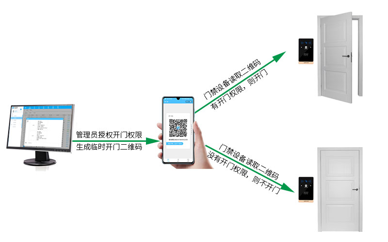 門禁權(quán)限設(shè)置，出入更安全